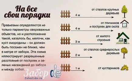 Înălțimea gardului între secțiunile învecinate ale legii