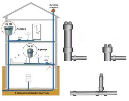 Aerator pentru canalizare, care este instalat și care are caracteristici structurale (ce) Aerator pentru canalizare, pentru care este stabilit și care are caracteristici structurale