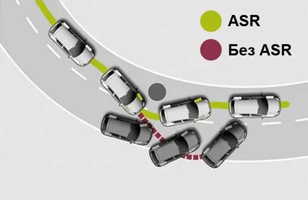 Controlul tracțiunii - conceptul și principiul de funcționare