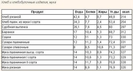 dieta-carbohidraților gratuit este o listă de produse, greutatea reală a pierdut (dieta) dieta carbohidraților liber este o listă de alimente pierdute comentarii greutate