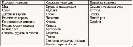Aceasta se referă la hidrați de carbon, și ceea ce ne hidrati de carbon (adevărat) dă Aceasta se referă la hidrați de carbon, și ceea ce ne oferă carbohidrați