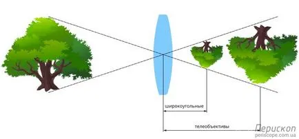 Care este lungimea focală a obiectivului, periscopul