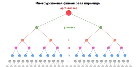 Ce este o schemă piramidală și cum să-l facă (PAMM) Ce este o schemă piramidală și cum să-l facă