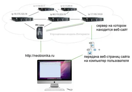 Care este istoria de Internet de dezvoltare a internetului, abordarea de rețea - ip-adresa și adresa dns-