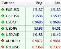 Care este citat Forex pentru incepatori