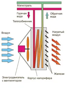 Ce este încălzitorul de apă (încălzitor) (a) Cu o astfel de încălzire a apei (incalzitor ventilator)