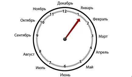 Ce este că are loc în timp,