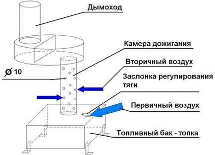 Noi facem burzhujku garajul cu mâinile sale foto și instrucțiuni video de fabricație