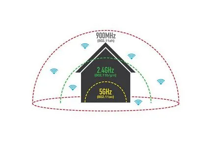 Gama de Wi-Fi 2, 4 și 5 GHz, care este mai bună (interval) Gama de Wi-Fi 2, 4 și 5 GHz, care este mai bine
