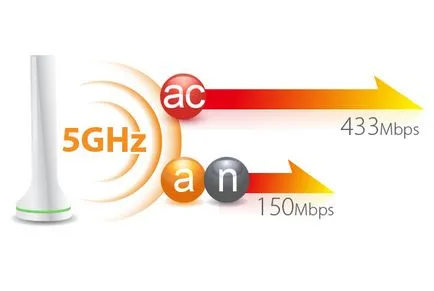Gama de Wi-Fi 2, 4 și 5 GHz, care este mai bine (avantajele de dezavantaje ale Wi-Fi) Gama de Wi-Fi 2, 4 și 5 GHz, care este mai bine