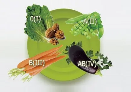 grupa de sange Dieta dieta adecvata pentru 1, 2, 3, 4 grupa de sânge