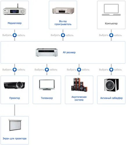 alternativă Home theatre la „marele ecran“