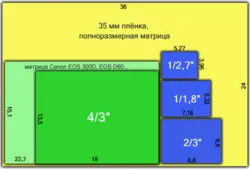 Dimensiunea fizică a matricei (crește latitudine fotografică) Dimensiunea fizică a matricei