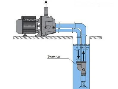 stație de pompare ejector pentru principiul de funcționare, și un ejector încorporat la distanță