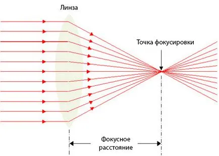Fotografie pentru Dummies - ceea ce este lungimea focala a obiectivului