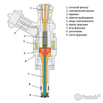 duze de motor - tipuri și principii de funcționare