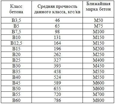 Hidraulice caracteristici de beton, caracteristicile și compoziția