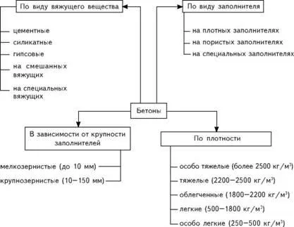 Hidraulice caracteristici de beton, caracteristicile și compoziția