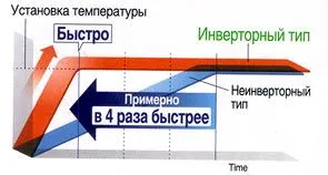 de control al puterii de aer conditionat invertor