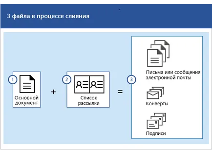 Pentru a utiliza îmbinarea corespondenței pentru mesaje de corespondență în masă de e-mail