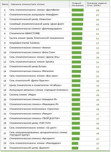 Ce este o clinică stomatologică din Moscova cele mai bune