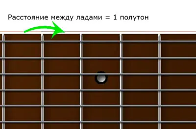 Cum invata repede acorduri, guitarchik