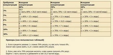 70% din oțet (oțet) pentru a face 9%, 6% și 3% oțet (do) 70% din oțet (oțet) pentru a face 9%, 6% și 3% oțet