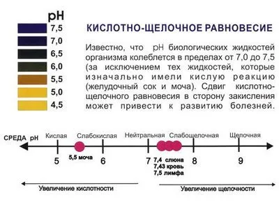 Deoarece mediul acid afectează sănătatea