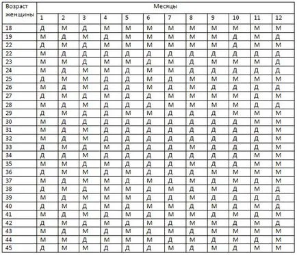 Cum de a determina sexul data conceperii copilului (a se vedea tabelul)