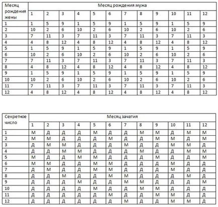 Cum de a determina sexul data conceperii copilului (a se vedea tabelul)
