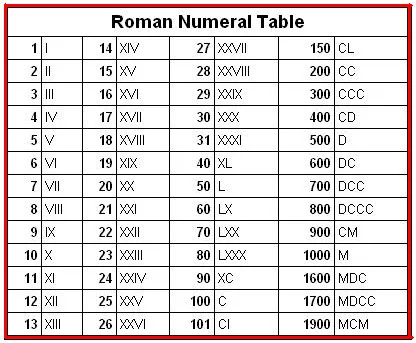 Cum se scrie în cifre romane cuvânt
