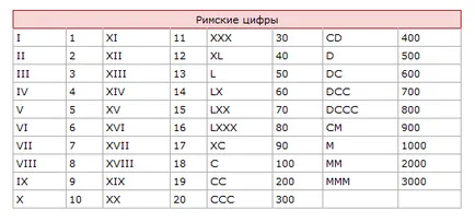 Cum se scrie în cifre romane cuvânt