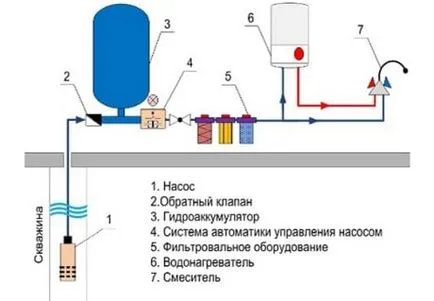 Cum se conectează automatizarea la pompa în sistemul de alimentare cu apă independentă