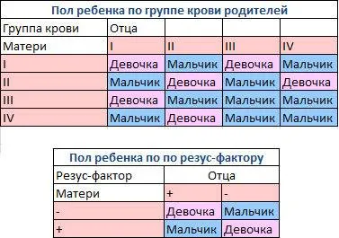 În ceea ce privește sângele pentru a determina sexul copilului (calculat cu privire la reînnoire) (defini) Cum de a determina sexul copilului (calculat cu privire la reînnoire) cu sânge
