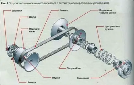 Cum se schimba cureaua pe un scuter (centură) Cum se schimba cureaua pe un scuter