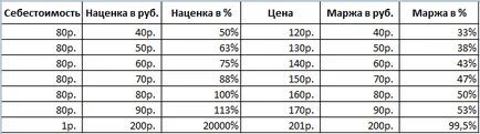 Cum de a calcula marja și marja de a excela (marja) Cum de a calcula marja și marja în Excel