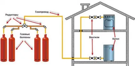 Cum se utilizează butelia de gaz în casă (dreapta) Cum se utilizează butelia de gaz în casă