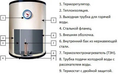Cum se scurge apa din boiler golirea în mod corespunzător cazan