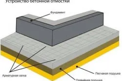 Cum se toarnă ordinea orb acasă zona construcției sale (dreapta) Cum se toarnă ordinea orb acasă zona construcției sale