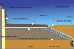 Cum se toarnă ordinea orb acasă zona de construcție (zona orb) sa Cum se toarnă ordinea orb acasă zona construcției sale