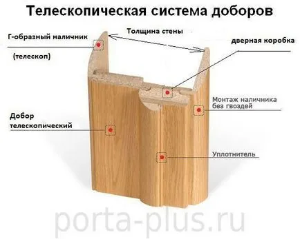 Cum să atașați ornamentul la ușile de interior cu mâinile lor - pentru a seta capacele telescopice (uși) Cum să atașați ornamentul la ușile de interior cu mâinile lor - pentru a seta carcasele telescopice