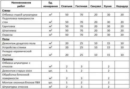 Cum de a calcula costul de construcție sau reparații