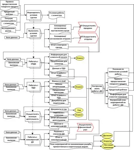 Cum de a lucra cu sistemul de „conturi de primit“ - 2 schema ( „Punerea în aplicare a activității executorii“) Cum de a lucra cu sistemul de „conturi de primit“ - 2 scheme