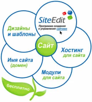 Cum sa faci un site web (crearea) - de la sol gratuit, o singură pagină, carte de vizită