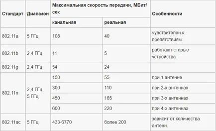 Ca o auto-a instala router orice model tp-link, asus, d-link, ZYXEL și alte