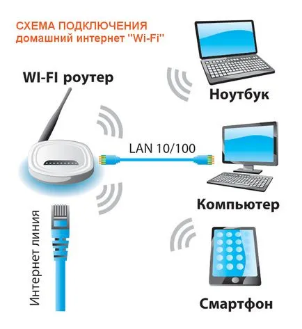 Ca o auto-a instala router orice model tp-link, asus, d-link, ZYXEL și alte
