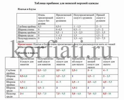 Cum sa faci o rochie model - o tehnică (pentru a face modelul rochiei) Cum sa faci o rochie model - o tehnică
