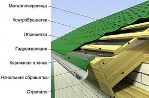 Cum să se stabilească o țiglă metalică pe acoperișul regulile casei și sfaturi utile (metal) Cum să se stabilească o țiglă metalică pe acoperișul regulile casei și sfaturi utile