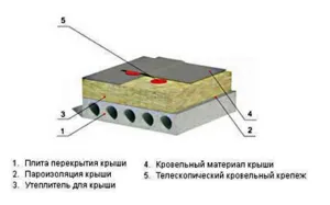 Cum de a izola un acoperiș casă - materiale și tehnologie de izolare (mai bună decât izolarea în mod corespunzător acoperișul unei case private din izolația interioară a acoperișului cu mâinile grosimea tehnicilor de izolare acoperiș) Cum de a izola un acoperiș casă - materiale și tehnologii de izolare