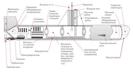 Cum submarin nuclear - știință gol